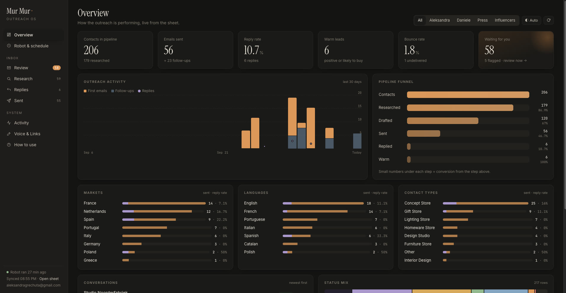 Outreach OS overview: contacts in pipeline, emails sent, reply rate, warm leads, bounce rate, an activity chart, the pipeline funnel and results by market, language and contact type